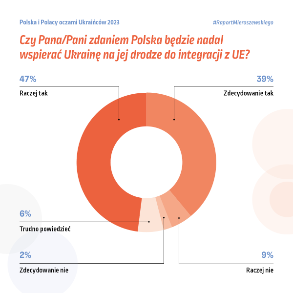 polska-i-polacy-oczami-ukraincow-2023-1200x1200-pl-06