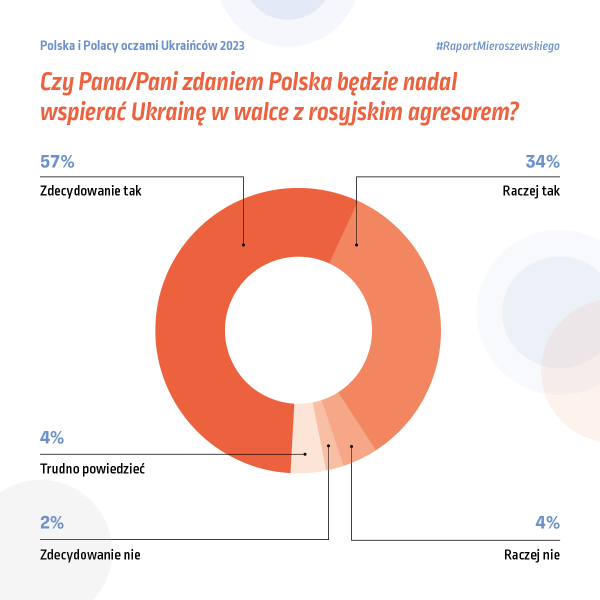 polska-i-polacy-oczami-ukraincow-2023-1200x1200-pl-07