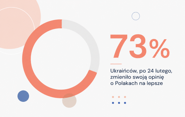 Polska i Polacy oczami Ukraińców 2022